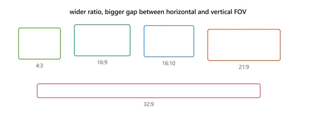 Comparison of monitor aspect ratios — 4:3, 16:9, 16:10, 21:9, and 32:9 — showing how wider screens increase the gap between horizontal and vertical FOV
