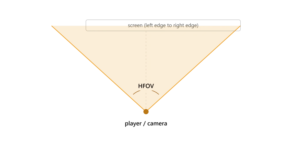 Diagram showing horizontal FOV measured from the left edge to the right edge of a game screen