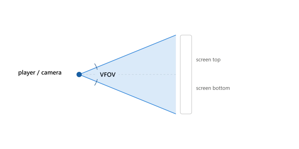 Diagram showing vertical FOV measured from the top edge to the bottom edge of a game screen